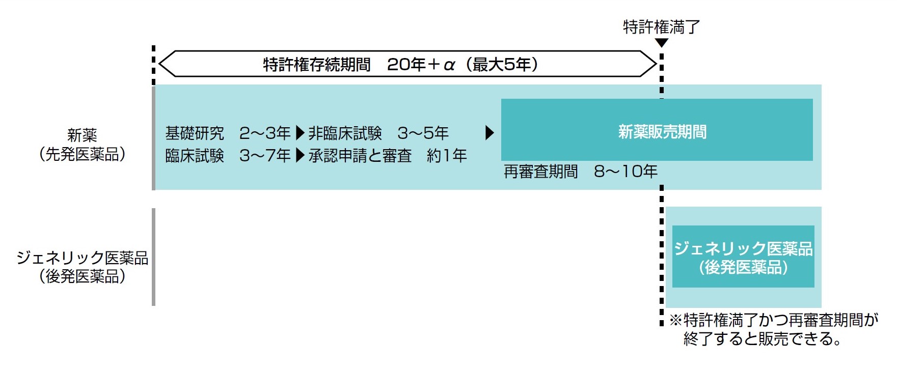 新薬とジェネリック医薬品