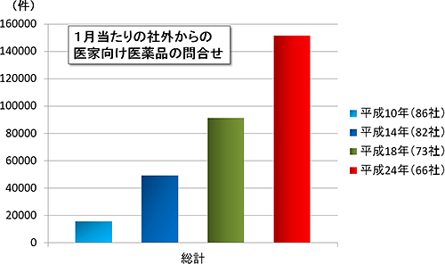 会員会社のくすり相談窓口への問合せ数の総計のグラフ