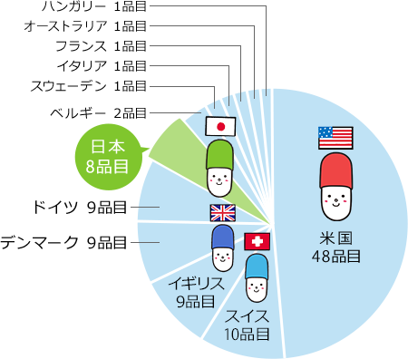 日本は世界で第6位の新薬創出国！