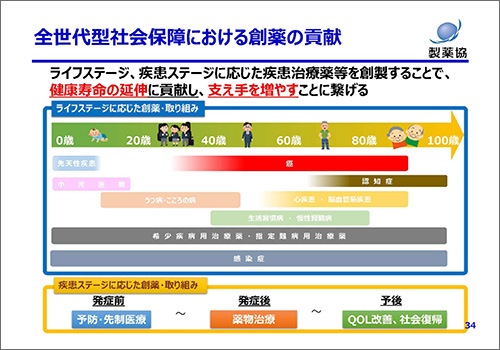 図4 全世代型社会保障における創薬の貢献