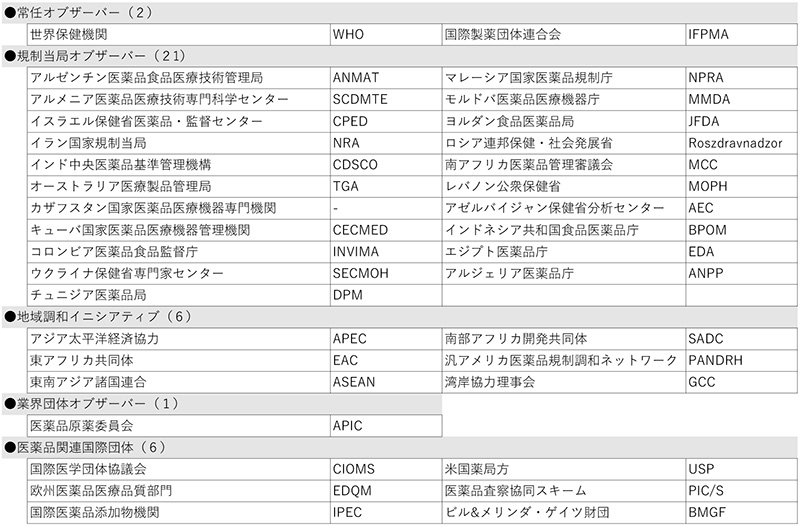表2　オブザーバー（36団体）