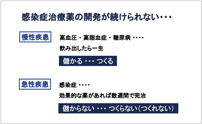 図4　感染症治療薬の開発が続けられない&hellip;
