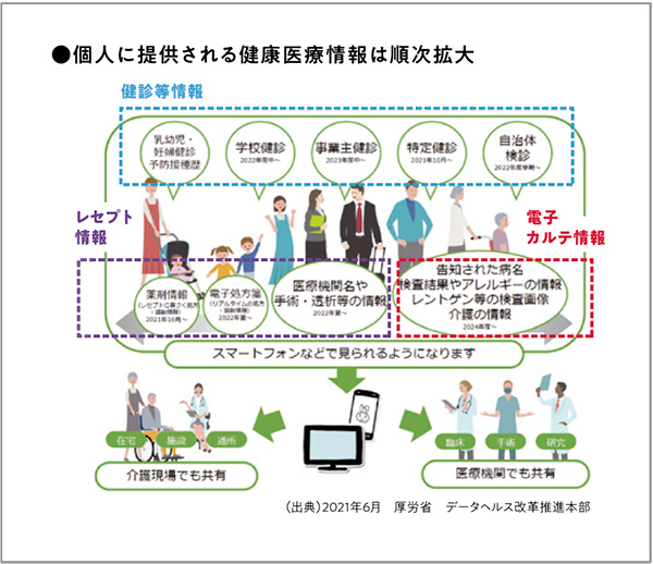 図4　個人に提供される健康医療情報は順次拡大