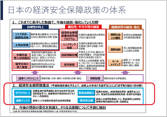 図1　日本の経済安全保障政策の体系