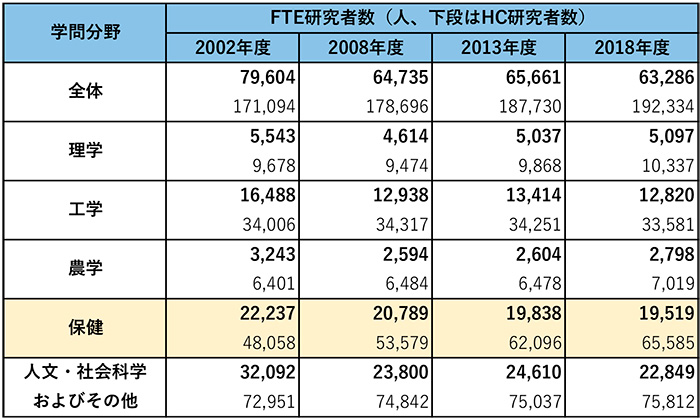 表1　学問分野別の大学等教員数の推移