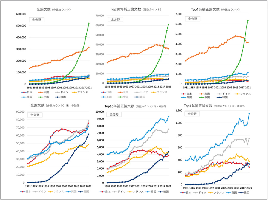 図1　主要国の論文数・Top10数・Top1数の推移