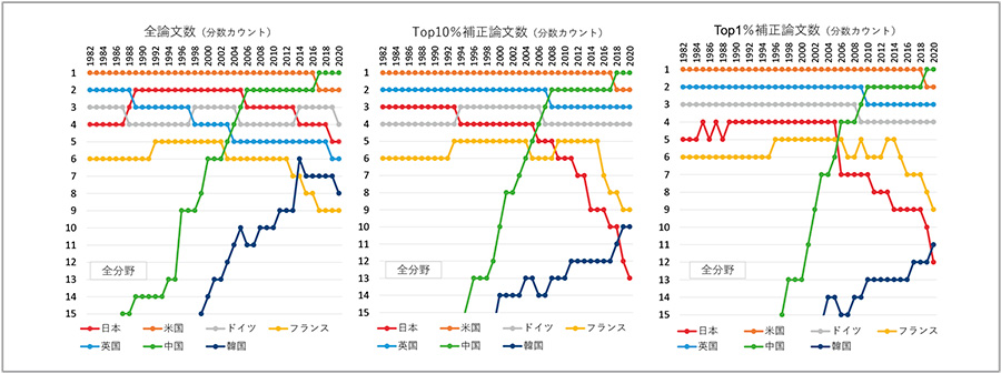 図2　主要国の世界ランク（論文数、Top10数、Top1数）の時系列変化