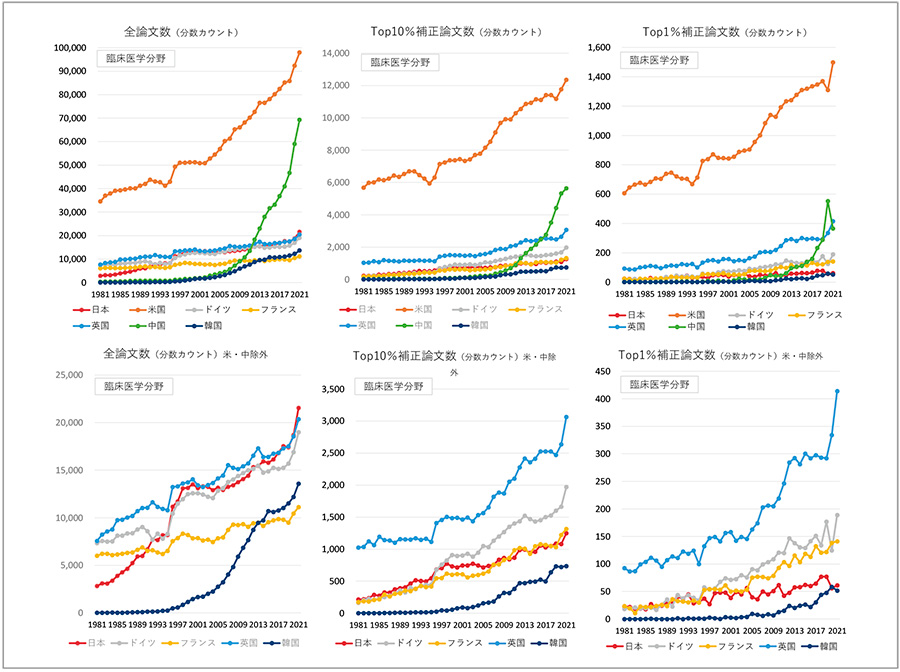 図3　臨床医学分野の主要国の論文数・Top10数・Top1数の推移