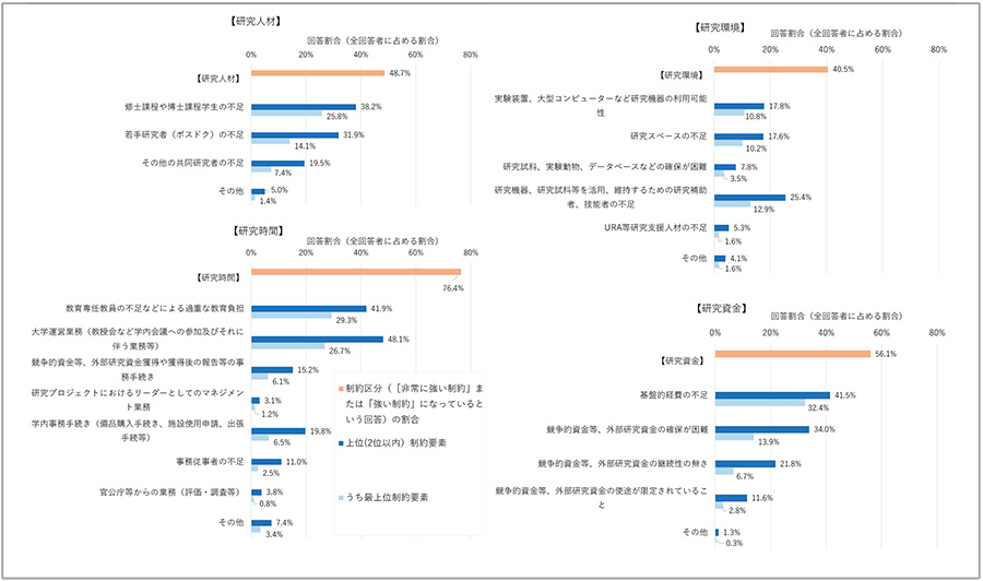 図5　研究パフォーマンスを高めるうえで最も制約となっていること