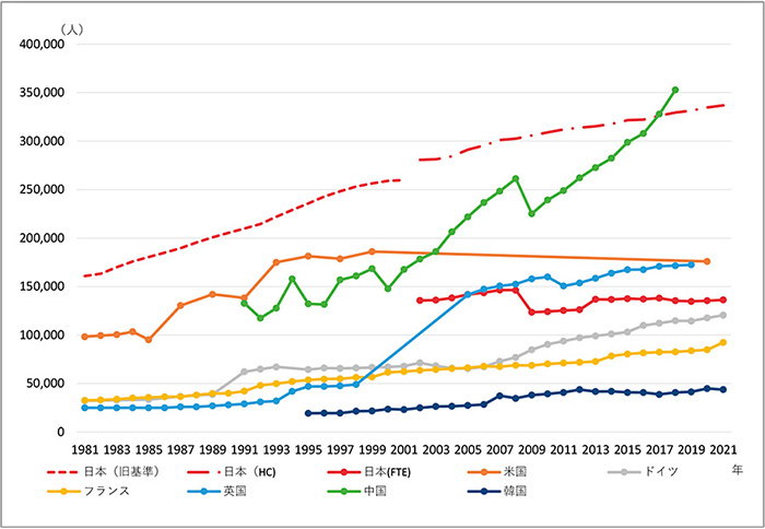 図6　主要国における大学部門研究者数の推移
