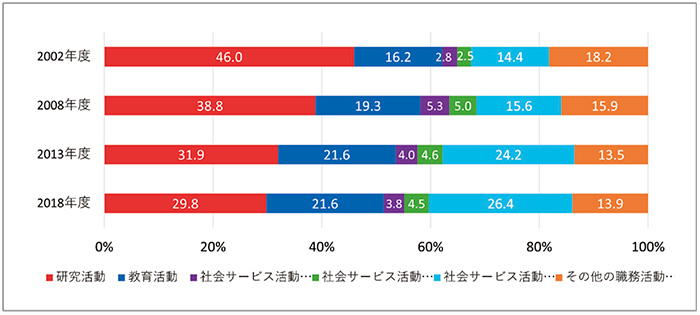 図8　保健分野における大学等教員の職務活動時間割合の推移（保健）