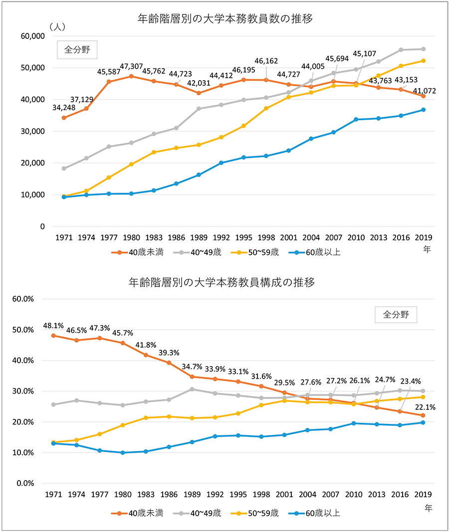 図9　年齢階層別の大学本務教員数・構成の推移