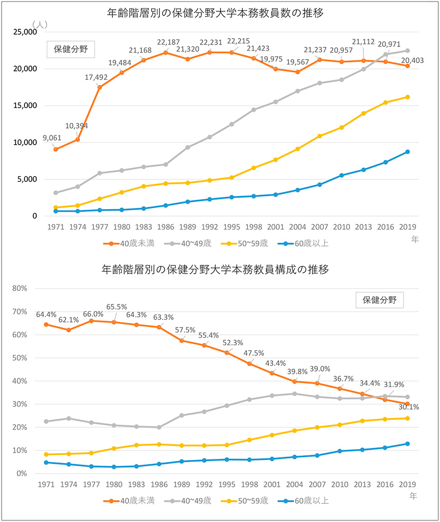 図10　年齢階層別の保健分野の大学本務教員数・構成の推移