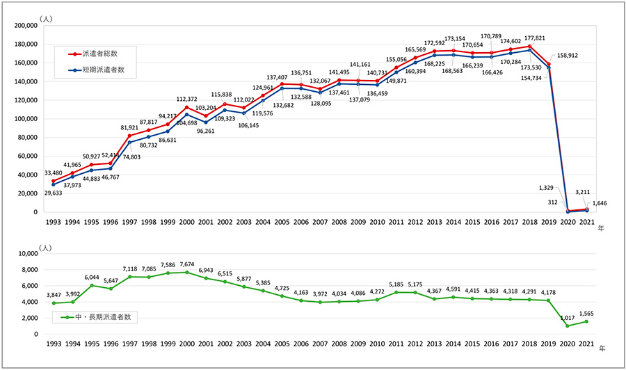 図11　海外への派遣研究者数の推移