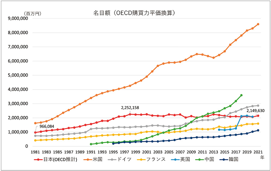 図12　主要国の大学部門研究開発費の推移