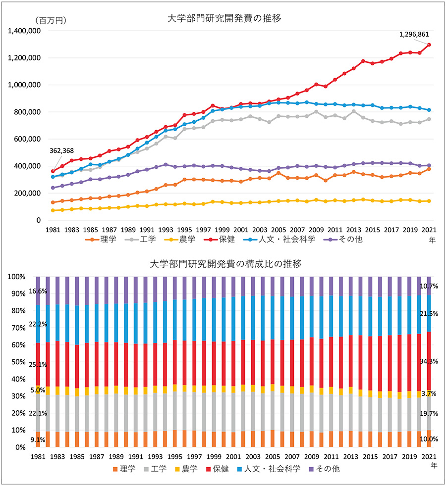 図13　日本の学問分野別大学部門研究開発費・構成比の推移