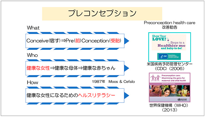 図6　プレコンセプションケア<