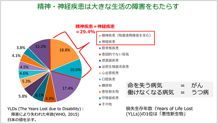 図10　疾患が生活に与える影響<