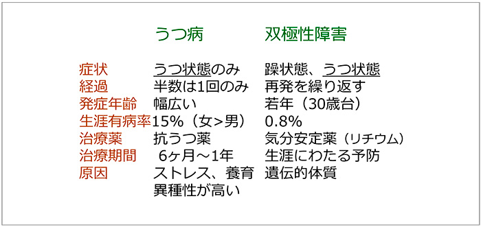 図13　うつ病と双極性障害<