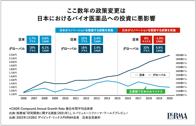 図2　ここ数年の政策変更は日本におけるバイオ医薬品への投資に悪影響