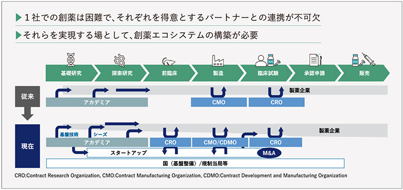 図5　モダリティの変化に伴う創薬スタイルの変化