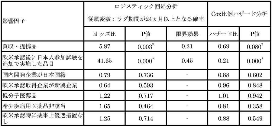 表1　ラグ期間への影響度
