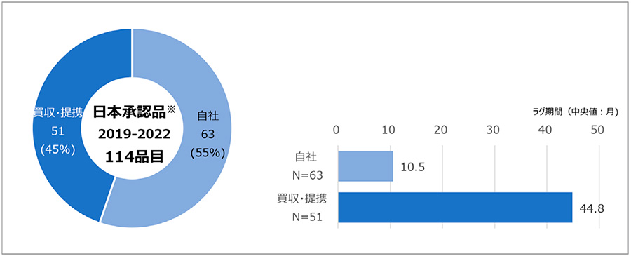 図1　日本で承認されたドラッグ・ラグ品の開発形態ごとの品目数とラグ期間（中央値）