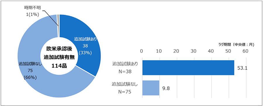 図2　欧米承認後の日本人参加試験の追加有無の品目とラグ期間（中央値）