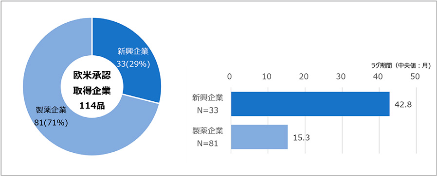 図3　欧米承認取得企業の企業分類別品目とラグ期間（中央値）
