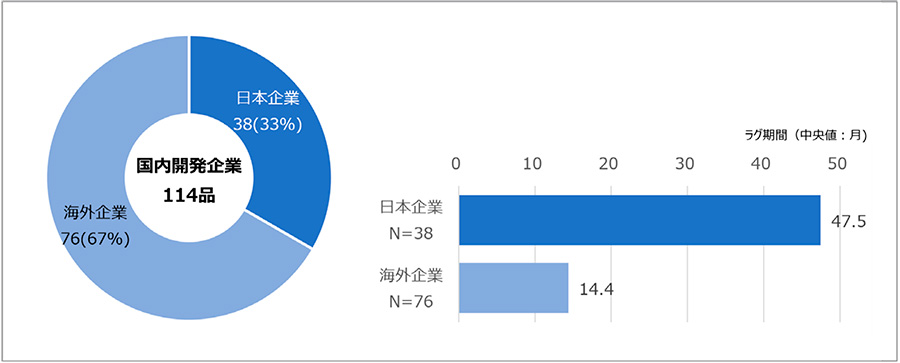 図4　国内開発企業国籍別の品目とラグ期間（中央値）
