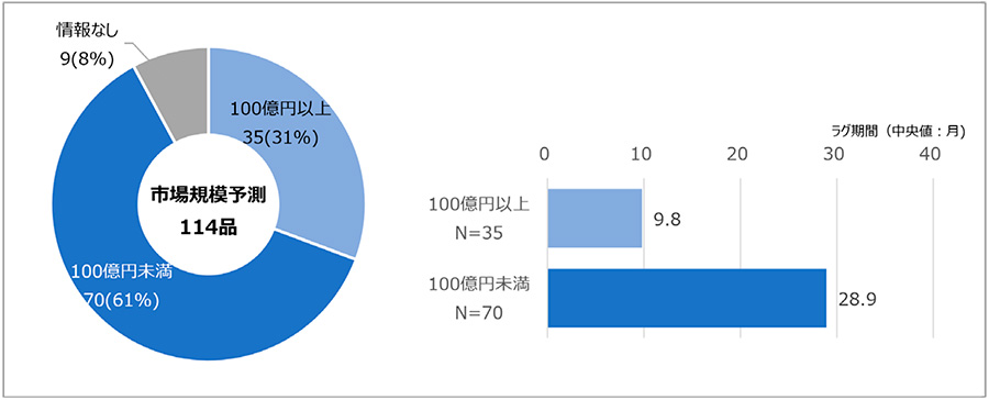 図5　欧米承認取得企業の企業分類別品目とラグ期間（中央値）