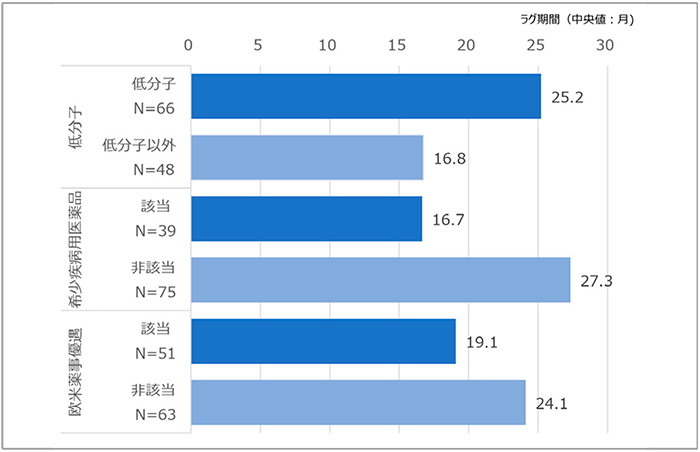 図6　欧米承認取得企業の企業分類別品目とラグ期間（中央値）