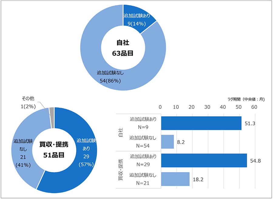 図7　（開発形態別）欧米承認後に行った追加試験実施の有無による品目数とラグ期間（中央値）