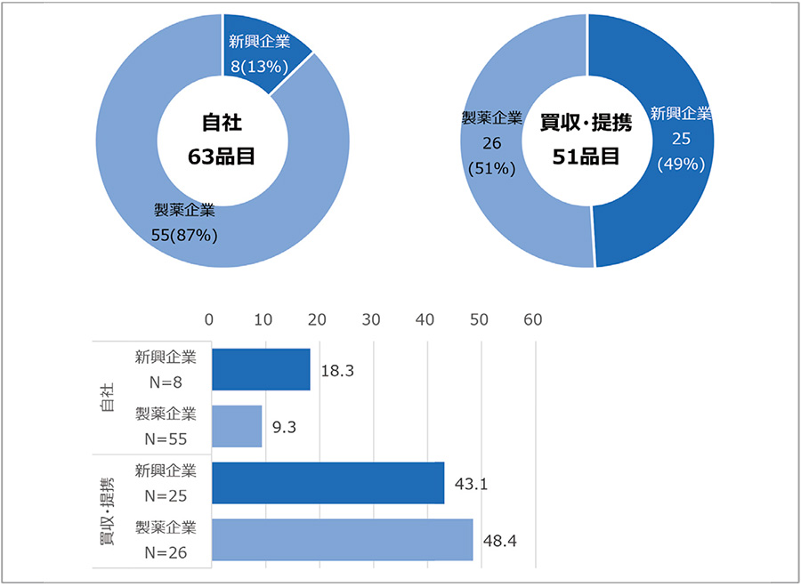 図8　（開発形態別）欧米承認取得企業の企業分類別品目とラグ期間（中央値）