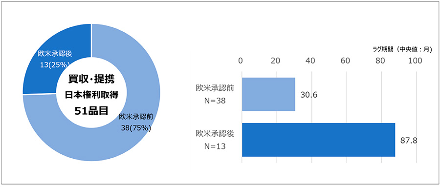 図9　買収・提携品の日本権利取得と欧米承認時期の品目とラグ期間（中央値）