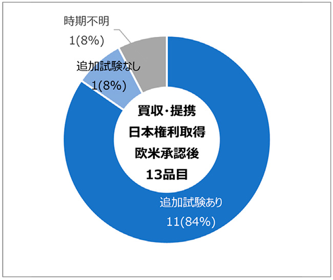 図10　買収・提携品かつ日本権利取得と欧米承認時期の日本人参加試験別品目