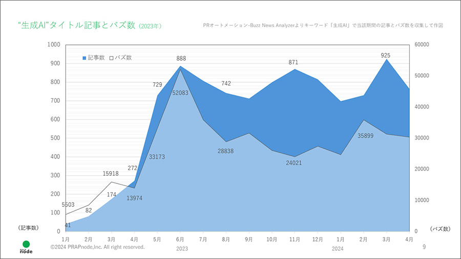 図2　生成AIに関する記事数とソーシャルメディアの反響