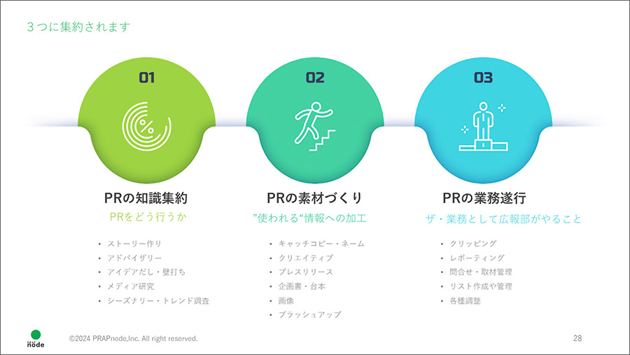 図6　生成AIとの3つのかかわり方