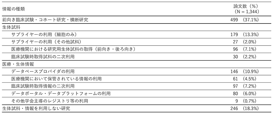 表1　研究に利用された試料・情報の入手先の分類