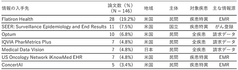 表2　データベースプロバイダの内訳