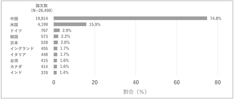 図2　TCGAに関連する記載がある論文の著者国
