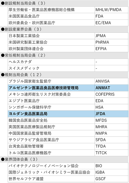 表1　メンバー（23団体）