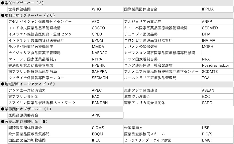 表2　オブザーバー（35団体）