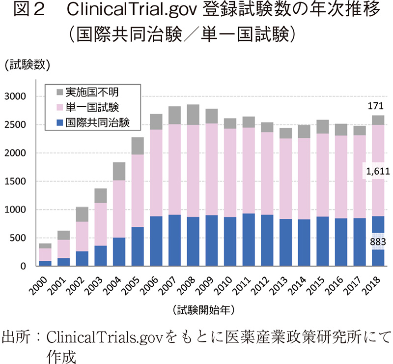 図2 ClinicalTrial.gov 登録試験数の年次推移