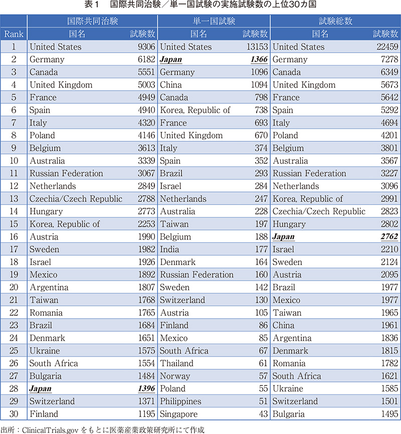 表1 国際共同治験／単一国試験の実施試験数の上位30カ国