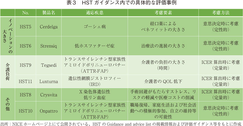 表3 HSTガイダンス内での具体的な評価事例