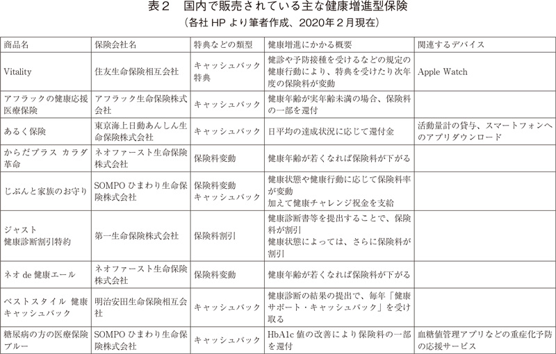 表2 国内で販売されている主な健康増進型保険（各社HPより筆者作成、2020年2月現在）