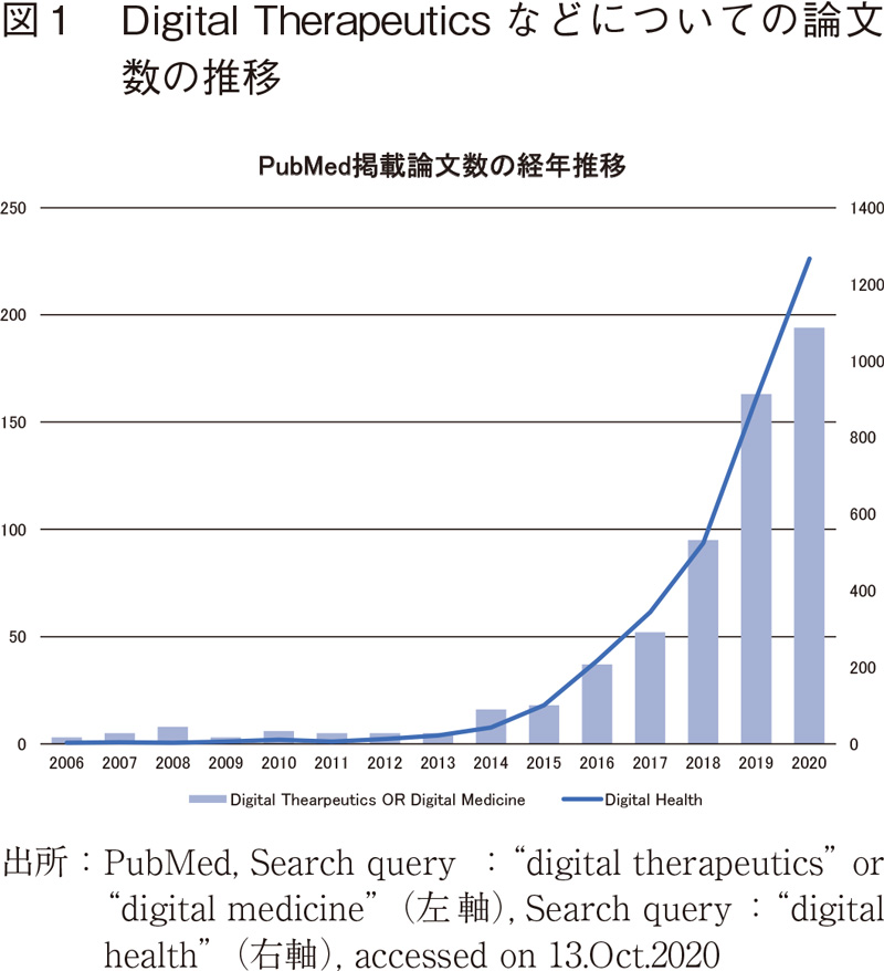 図1 Digital Therapeuticsなどについての論文数の推移
