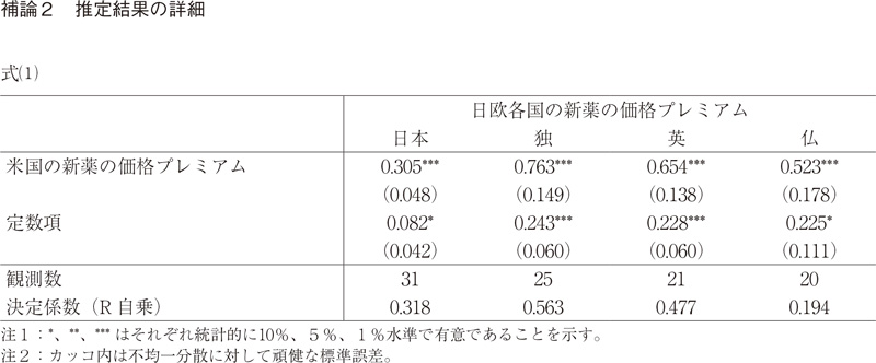 補論2 推定結果の詳細 式(1)