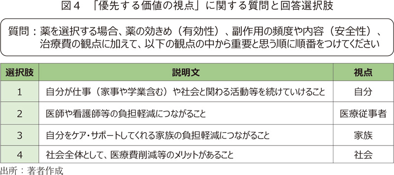 図4 「優先する価値の視点」に関する質問と回答選択肢